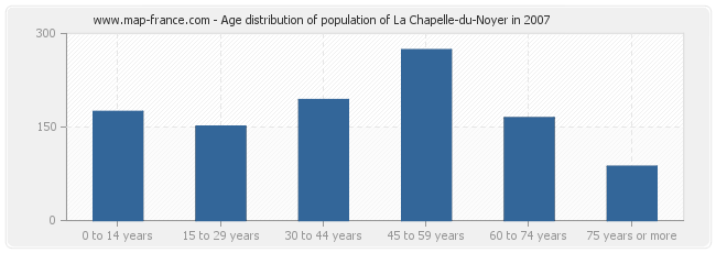 Age distribution of population of La Chapelle-du-Noyer in 2007
